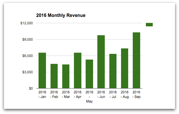 2016-monthly-revenue