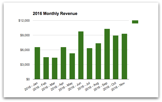 TMM monthly revenue 2016