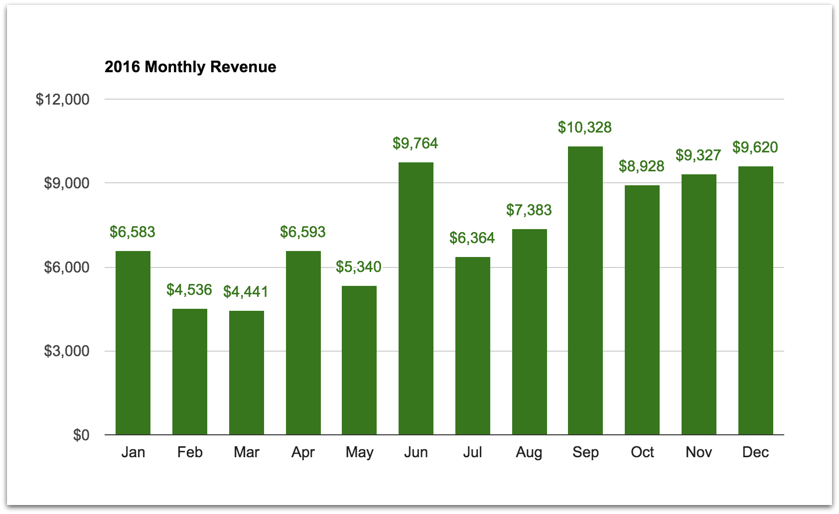 2016 monthly revenue
