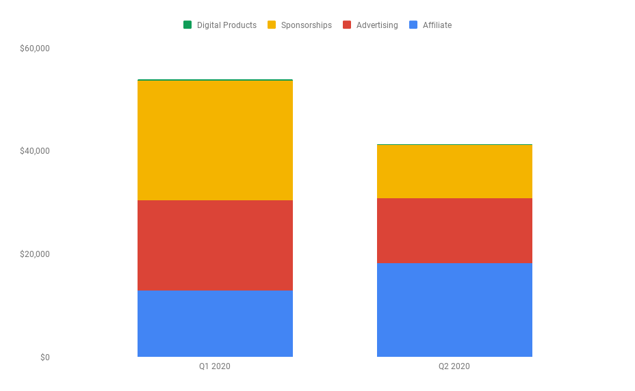 Q1 vs Q2 2020