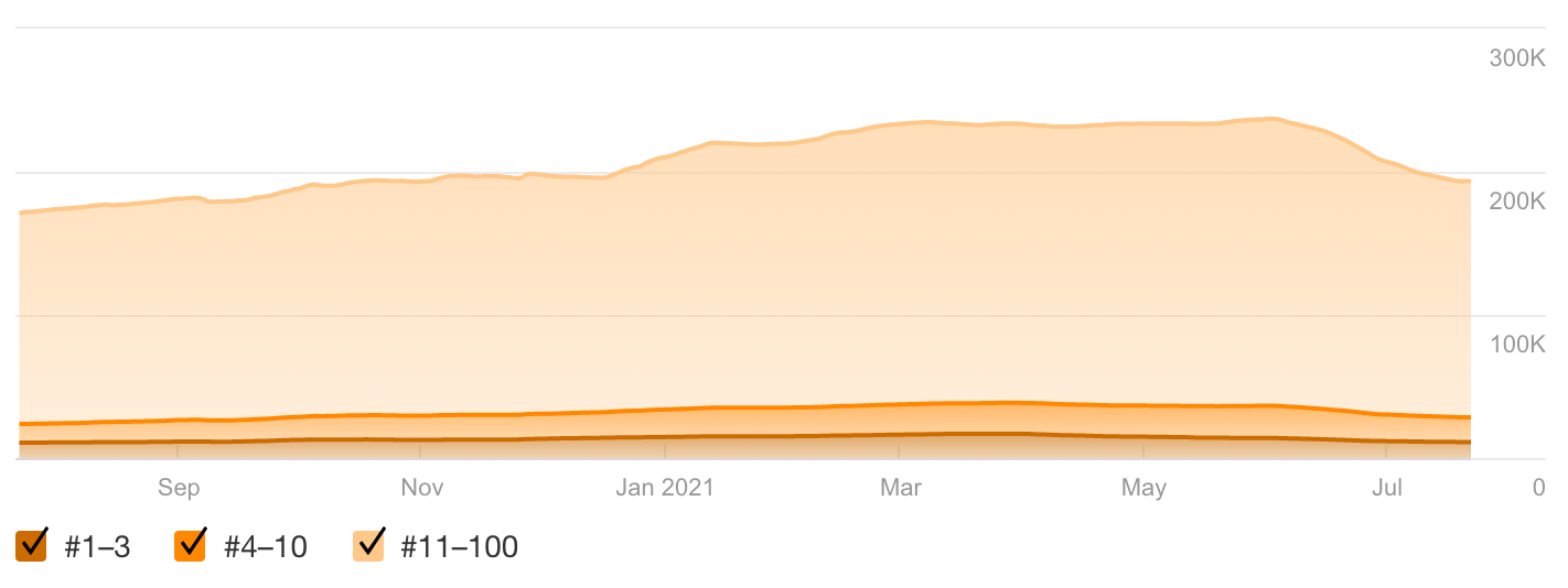 Organic keywords Ahrefs site 1