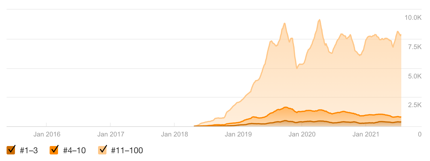 Organic keywords Ahrefs site 2