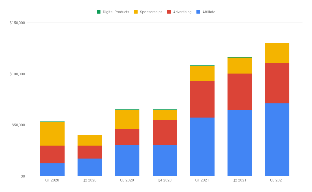 FTB Rev 2021 Q1-3