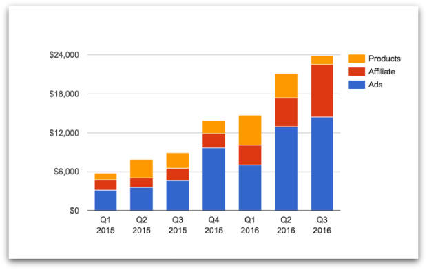 TMM quarterly revenue chart