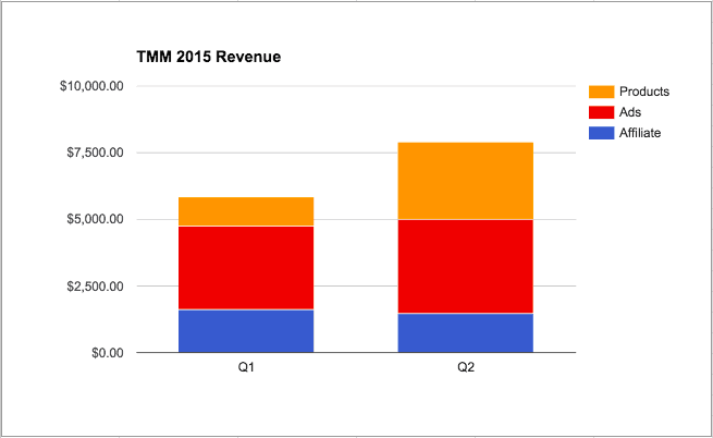 TMM Revenue 2015