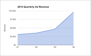 2015 Quarterly Ad Revenue