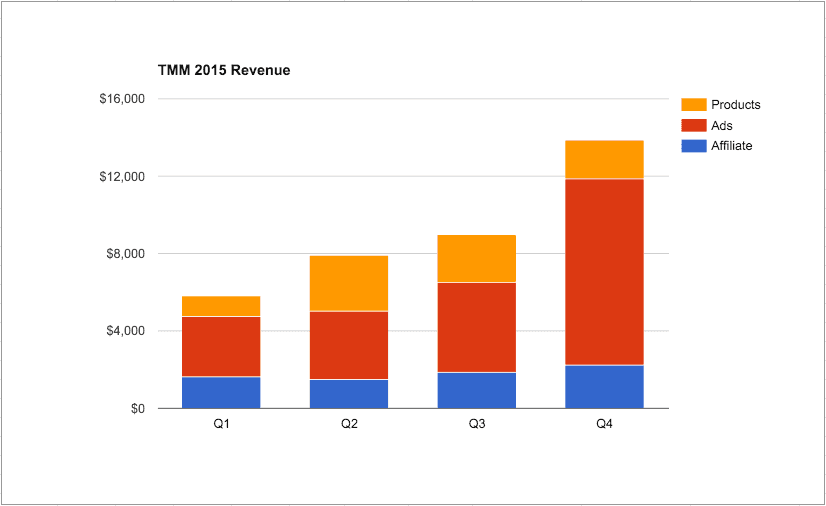 TMM 2015 Revenue by Quarter
