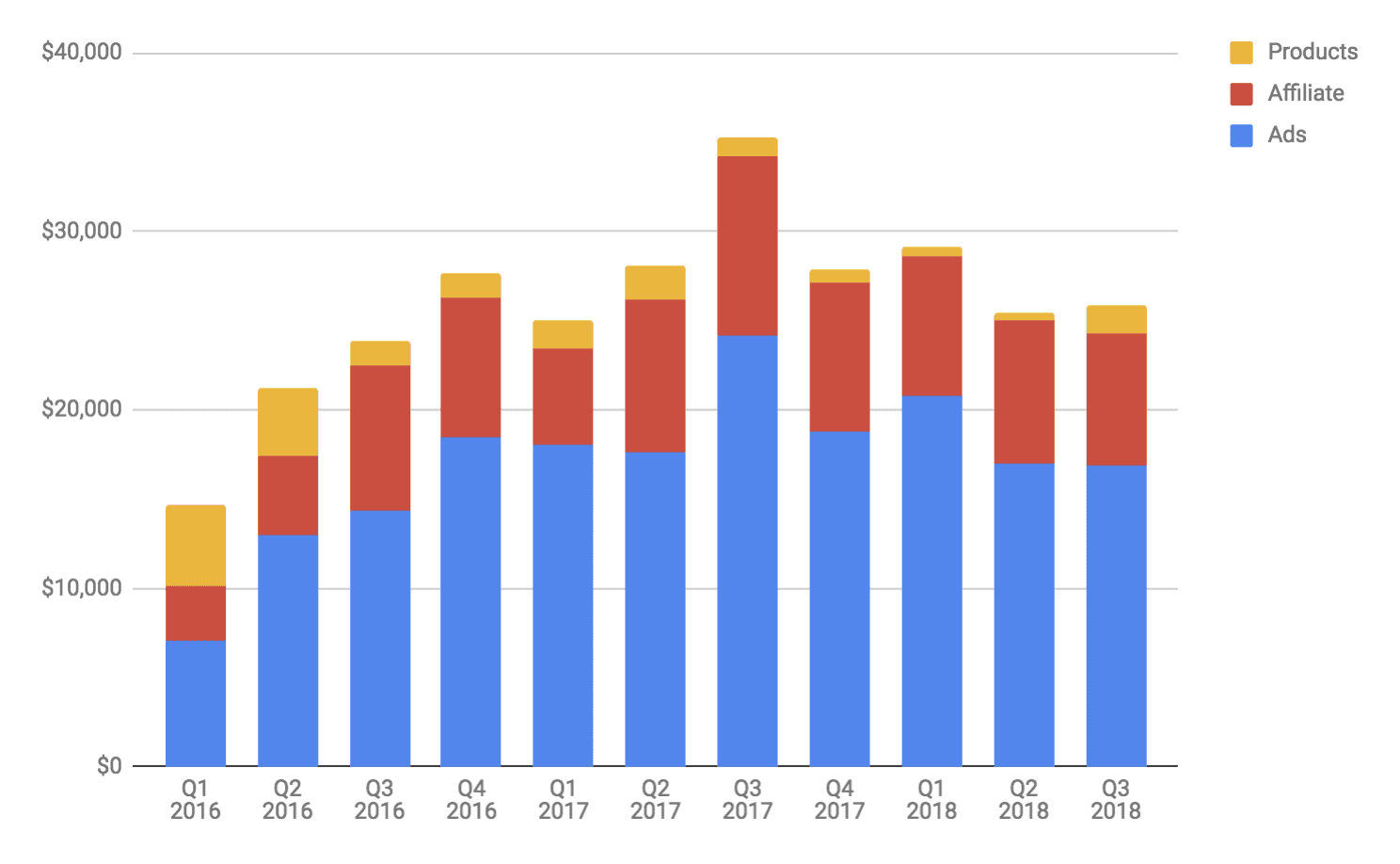 TMM Quarterly Revenue 2016 to 2018