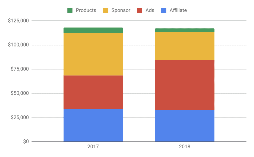 TMM Revenue 2017 vs 2018